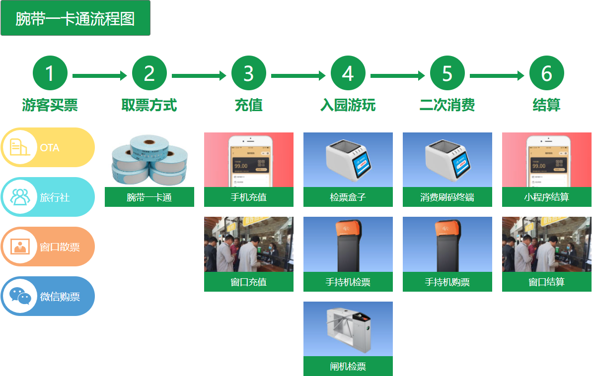 易景通.腕带一卡通